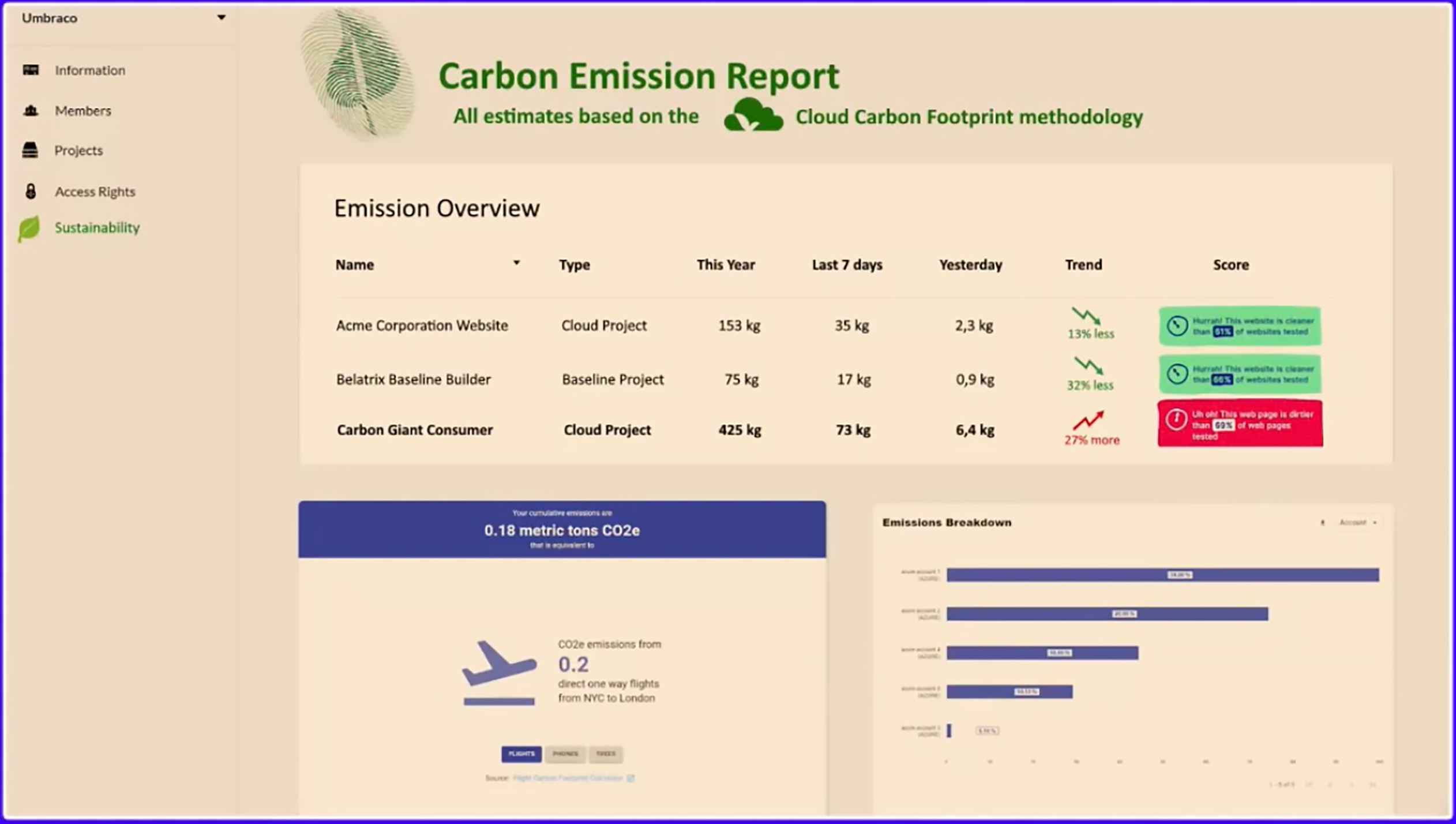 Umbaco Cloud Carbon Emission Report gives an overview of performance for all projects