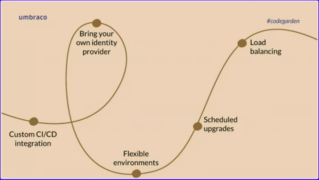 Umbraco Cloud Roadmap sports custom CI/CD, BYO Identity Providers and more